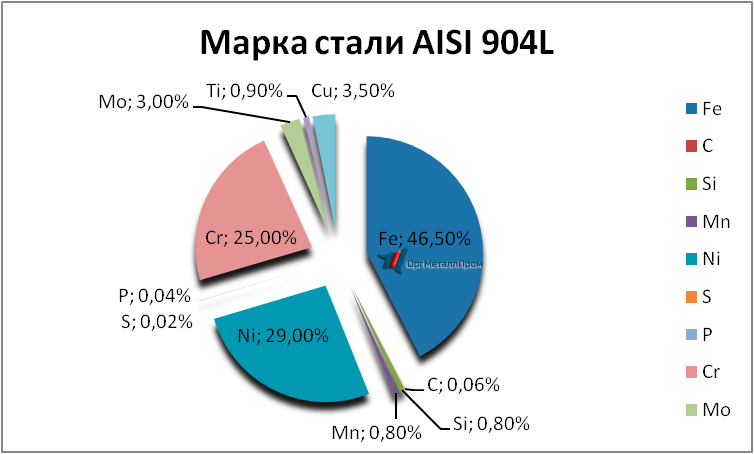   AISI 904L   elec.orgmetall.ru