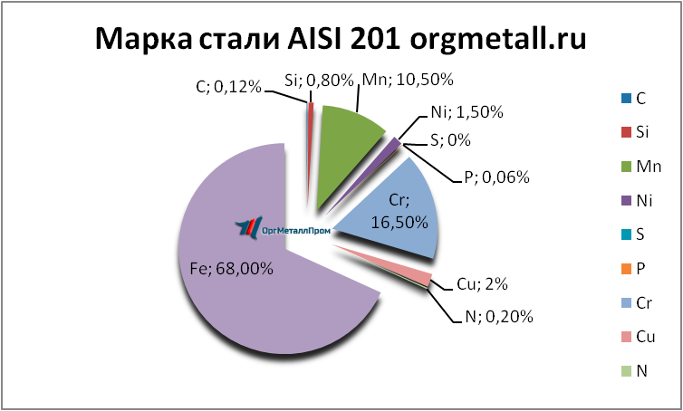   AISI 201   elec.orgmetall.ru