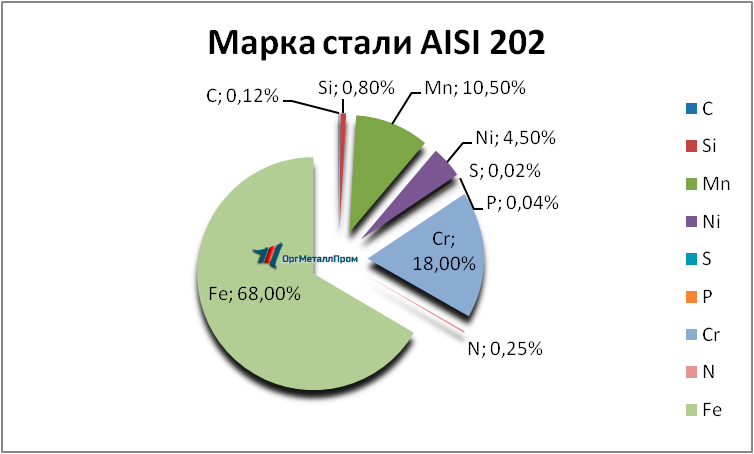   AISI 202   elec.orgmetall.ru
