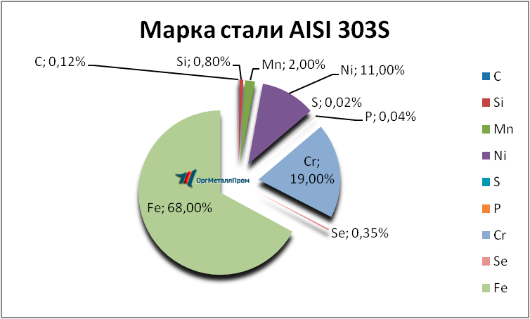   AISI 303S   elec.orgmetall.ru