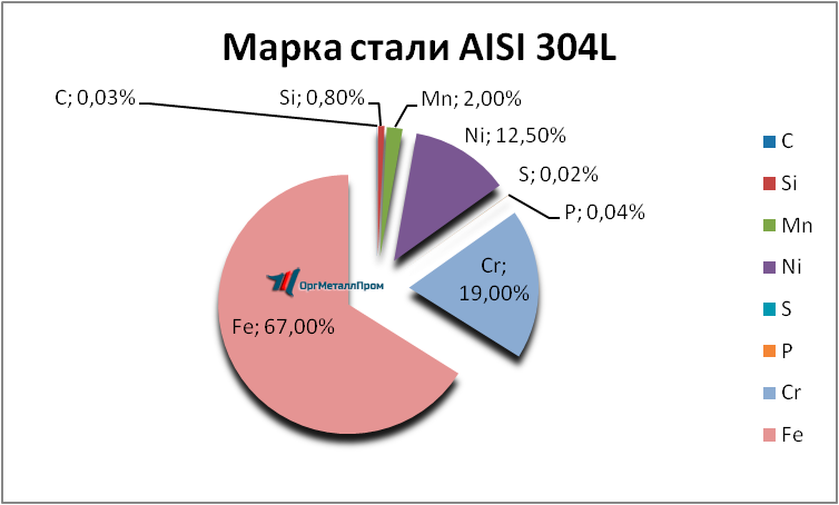  AISI 316L   elec.orgmetall.ru