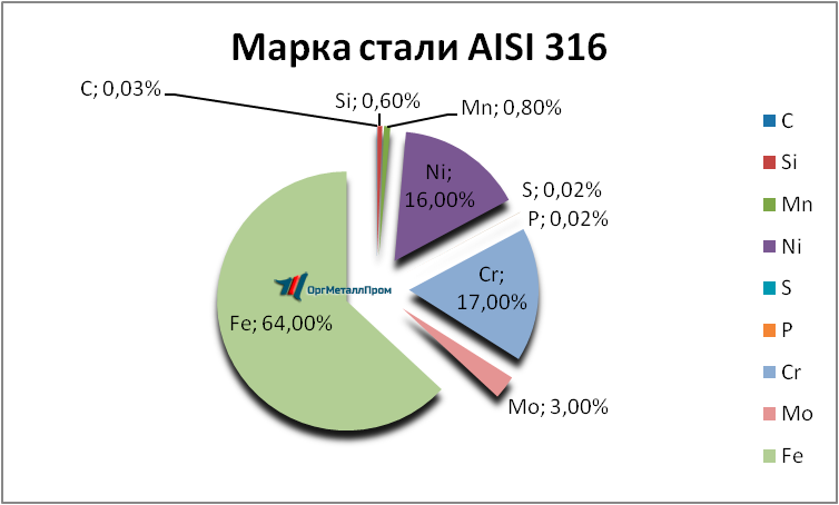   AISI 316   elec.orgmetall.ru