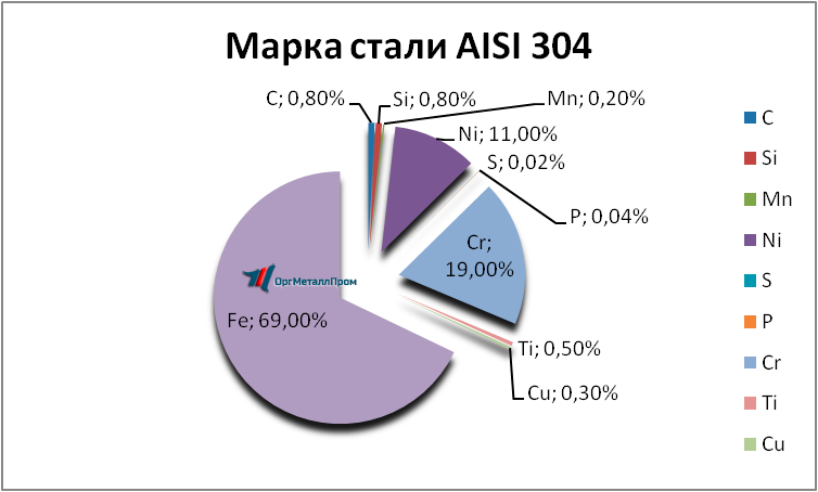   AISI 304  081810     elec.orgmetall.ru