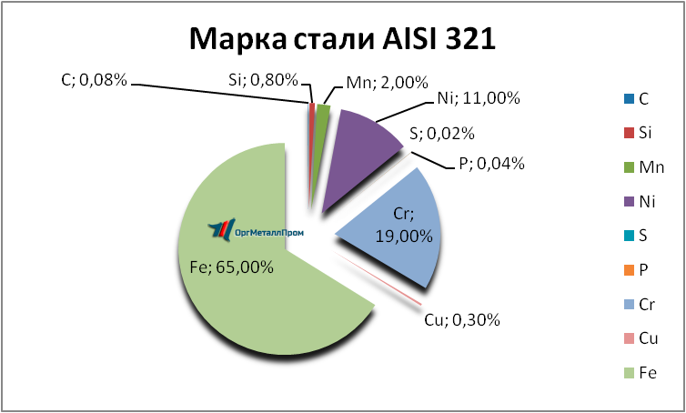  AISI 321     elec.orgmetall.ru