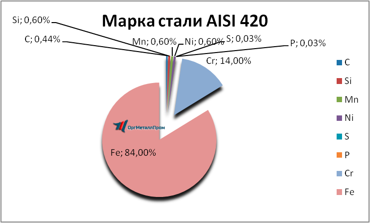   AISI 420     elec.orgmetall.ru