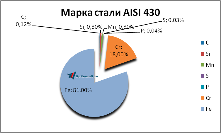   AISI 430 (1217)    elec.orgmetall.ru