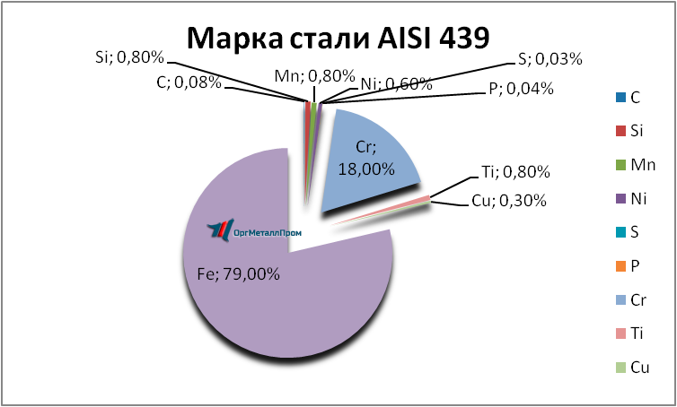   AISI 439   elec.orgmetall.ru