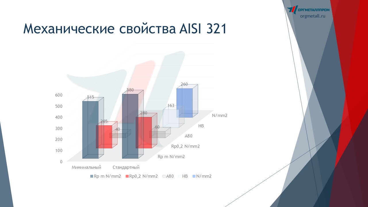   AISI 321   elec.orgmetall.ru