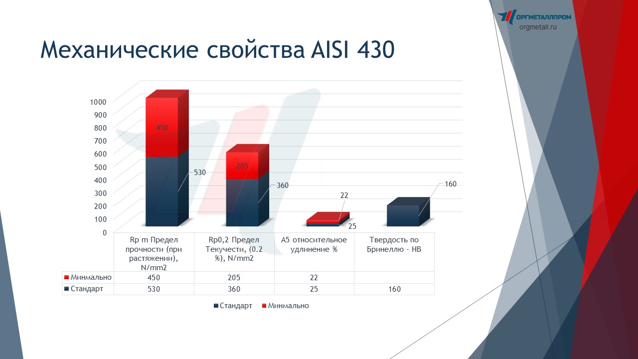   AISI 430 (1217)   elec.orgmetall.ru
