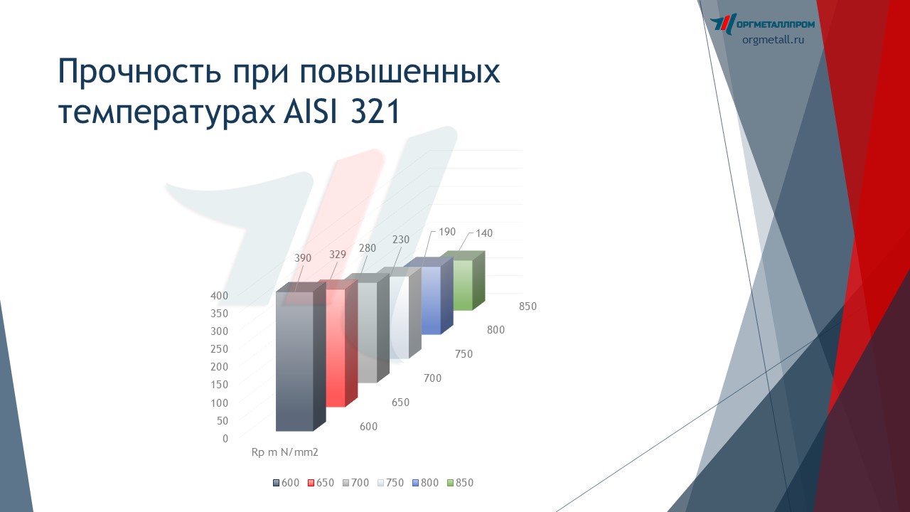     AISI 321   elec.orgmetall.ru